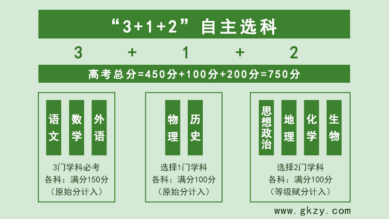 3+1+2,自主选科,等级赋分