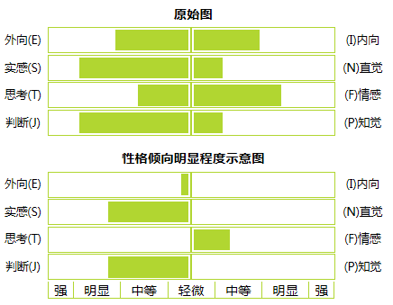 MBTI,职业性格,测评结果