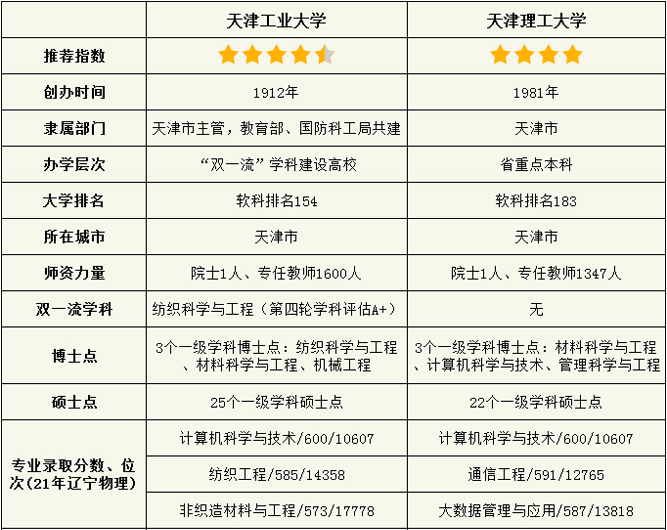 天津工业大学,天津理工大学,对比分析