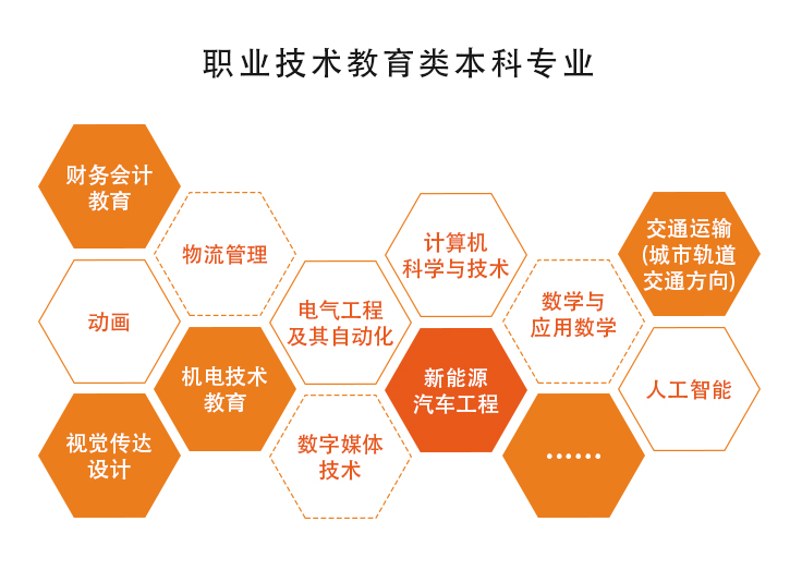 职教本科,职业教育,本科专业