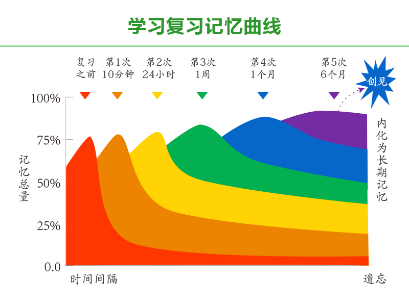 学习复习,记忆曲线,学习效率