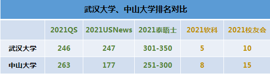 武汉大学怎么样,中山大学怎么样,武大和中山大学哪个好