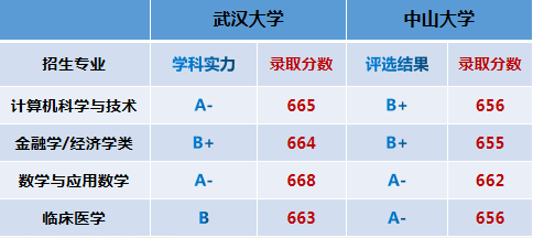 武汉大学怎么样,中山大学怎么样,武大和中山大学哪个好