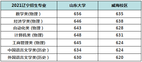 2021辽宁招生,录取数据,招生专业