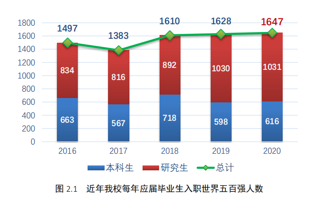 大连理工,世界五百强,应届毕业生