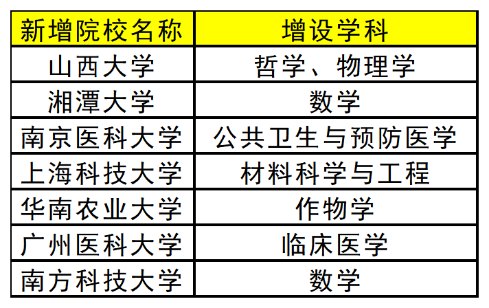 学科,双一流,高校,新增,志愿填报