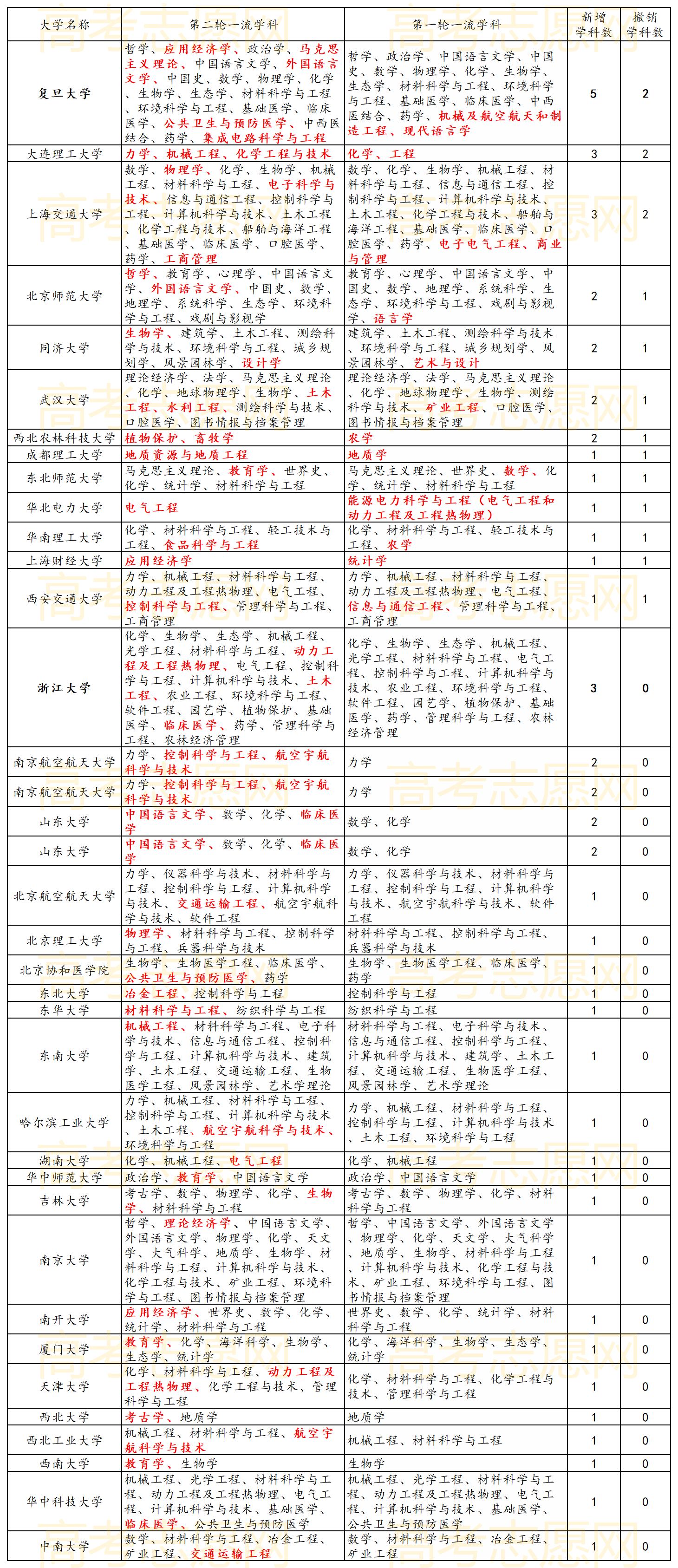 第二轮,双一流,新增学科,高考填报,新增大学