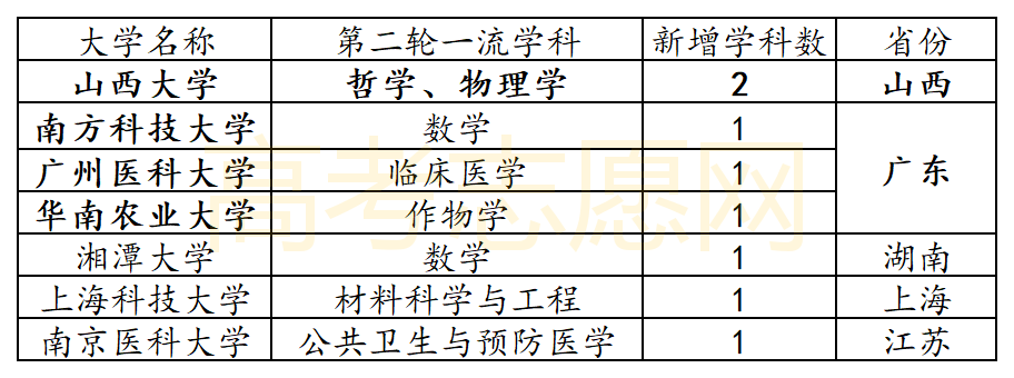 第二轮,双一流,新增学科,高考填报,新增大学