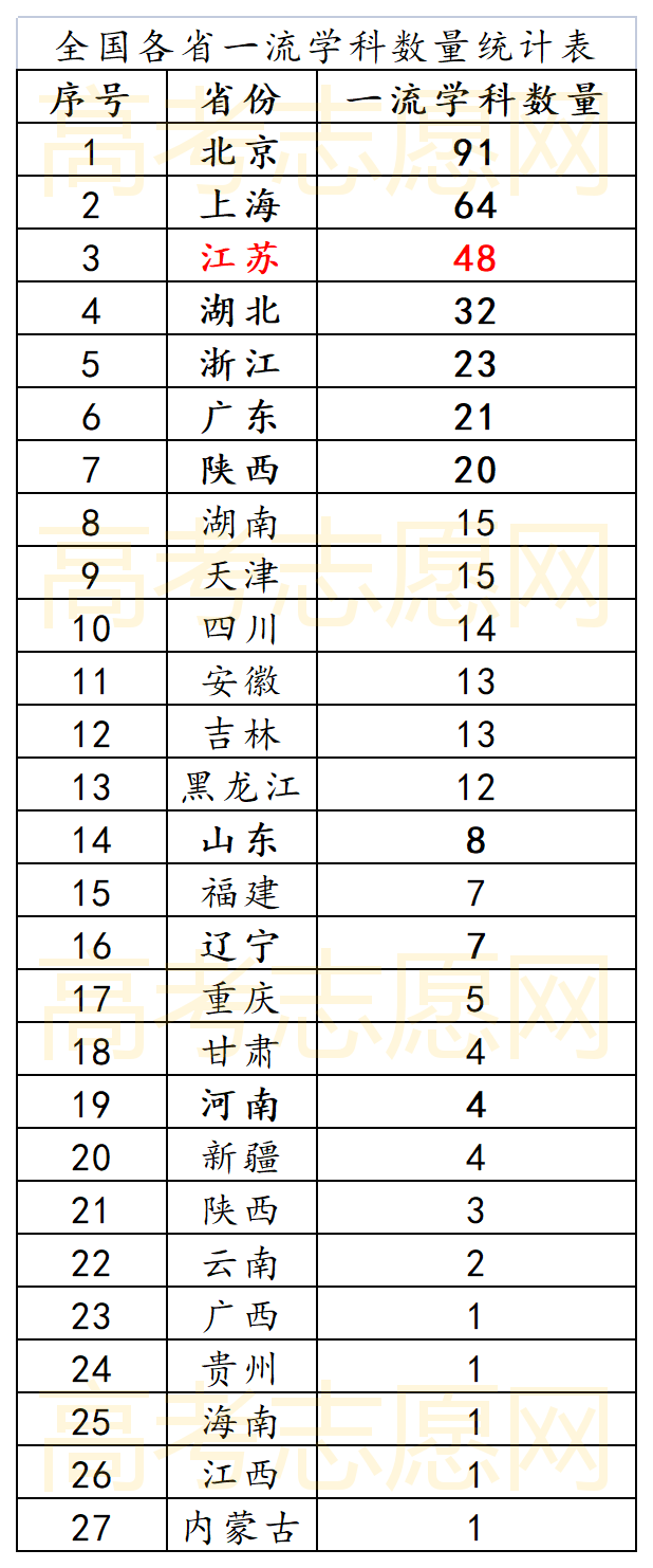 第二轮,双一流,新增学科,高考填报,新增大学