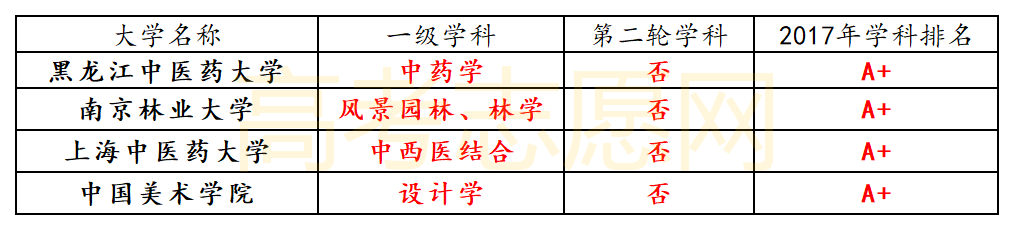 第二轮,双一流,新增学科,高考填报,新增大学
