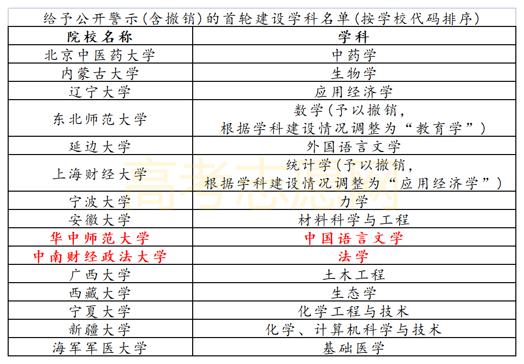 第二轮,双一流,新增学科,高考填报,新增大学