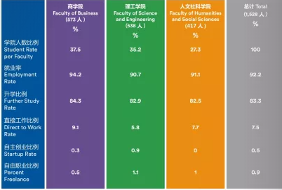 三大学院,就业率统计,宁波诺丁汉