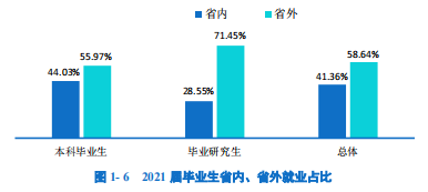 2021届毕业生,省内,省外,就业占比