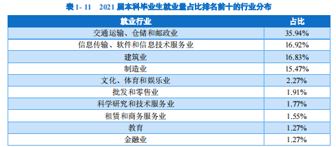 2021届本科毕业生,就业量排名前十,行业分布