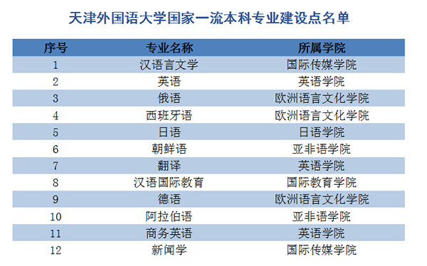 天津外国语大学,志愿报考,优势专业,天外小语种