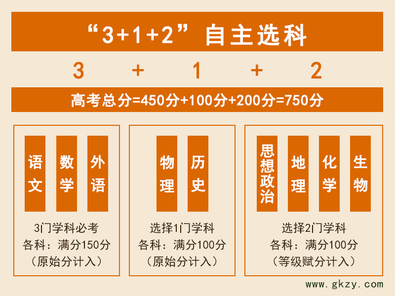 自主选科,等级赋分,选考科目