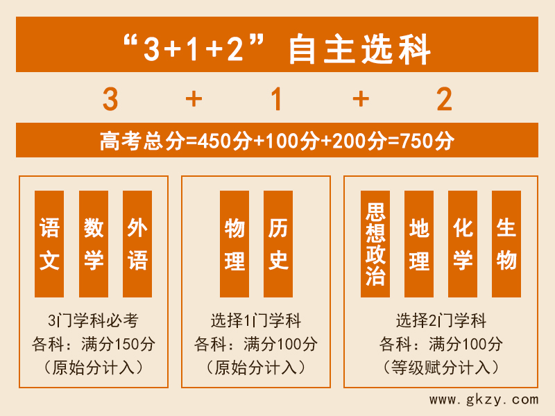 3+1+2自主选科,选科方法,选科