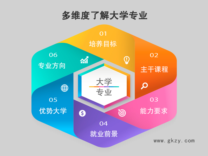 新增专业,双一流,专业选择,兴趣性格能力