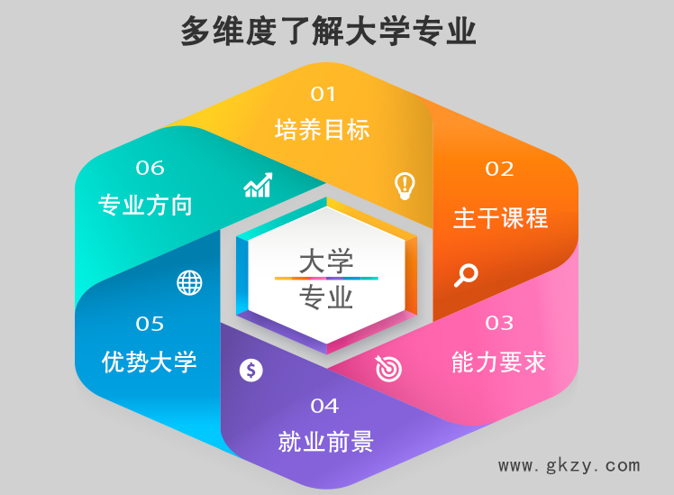 专业选择,专业就业,生涯规划,大学选择