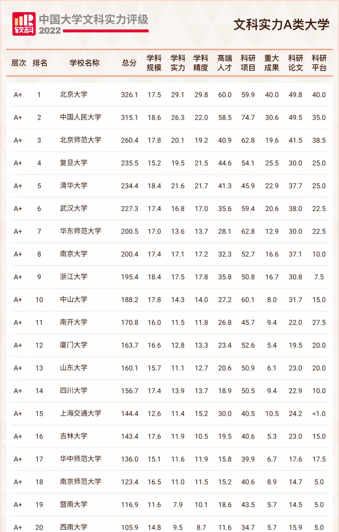 软科文科排名,文科100强,文科如何选大学,高考报志愿