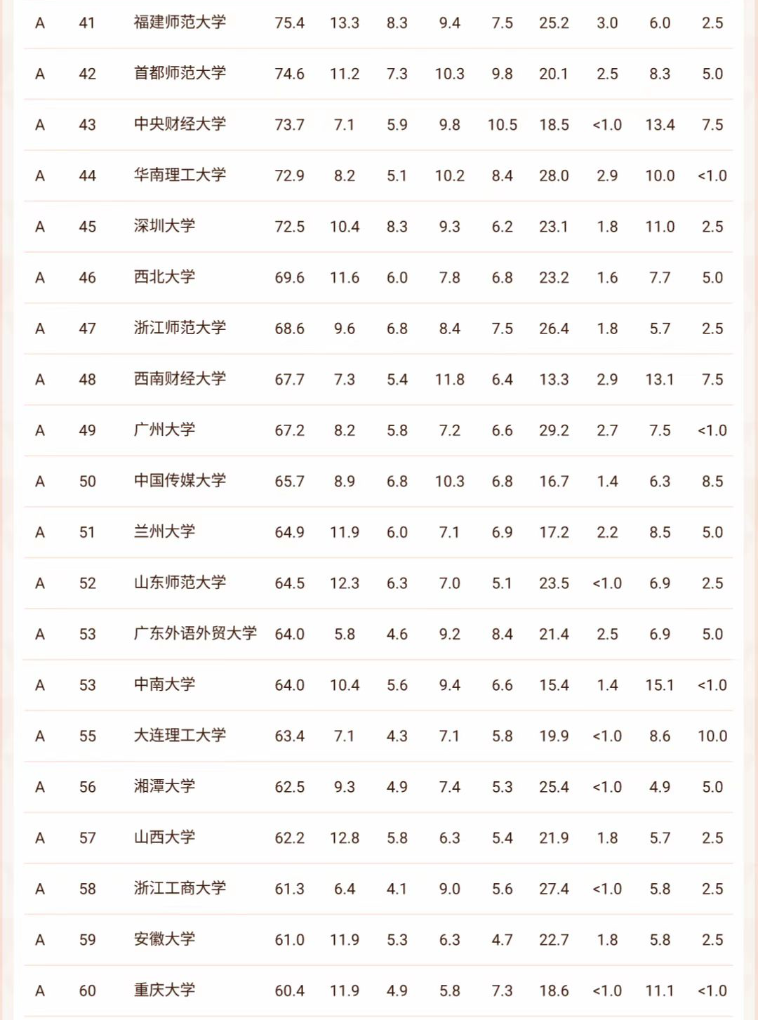 软科文科排名,文科100强,文科如何选大学,高考报志愿