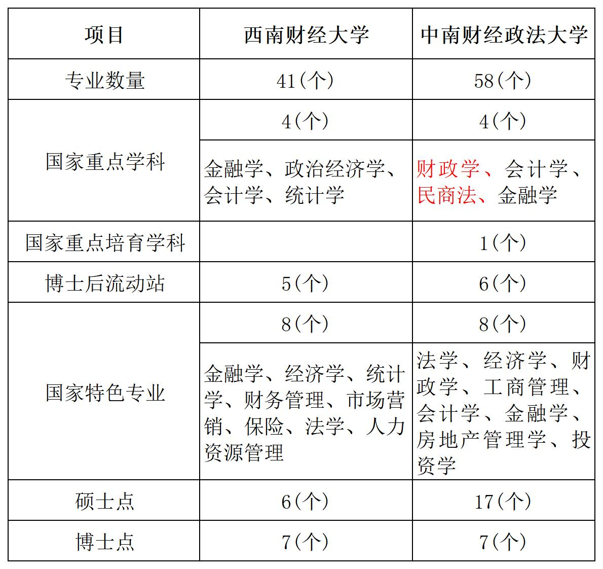 西南财经怎么样,西南财经中南财经谁更好,财经类院校,志愿填报