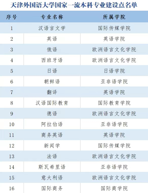 天津外国语大学,志愿报考,天外优势专业,天外小语种